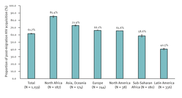 ganymede : Proportions de participants ayant contracté le VIH après la migration